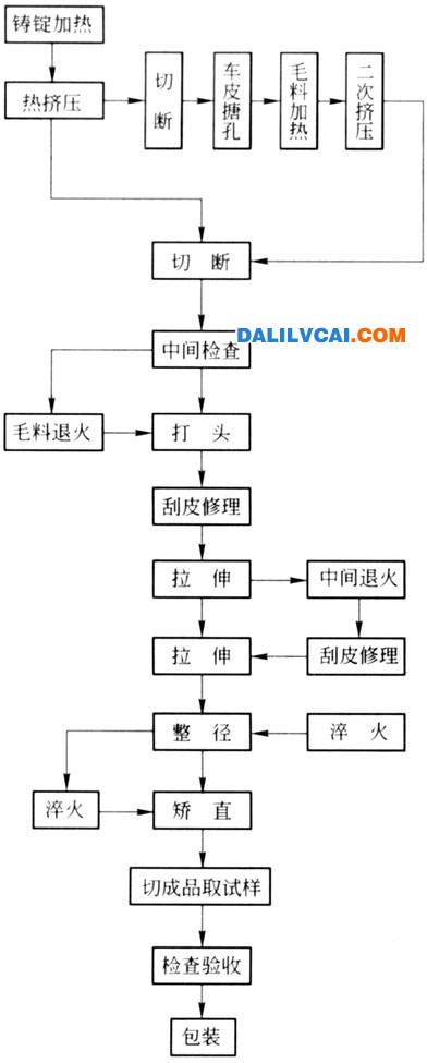 熱揉捏-拉伸出產工藝流程